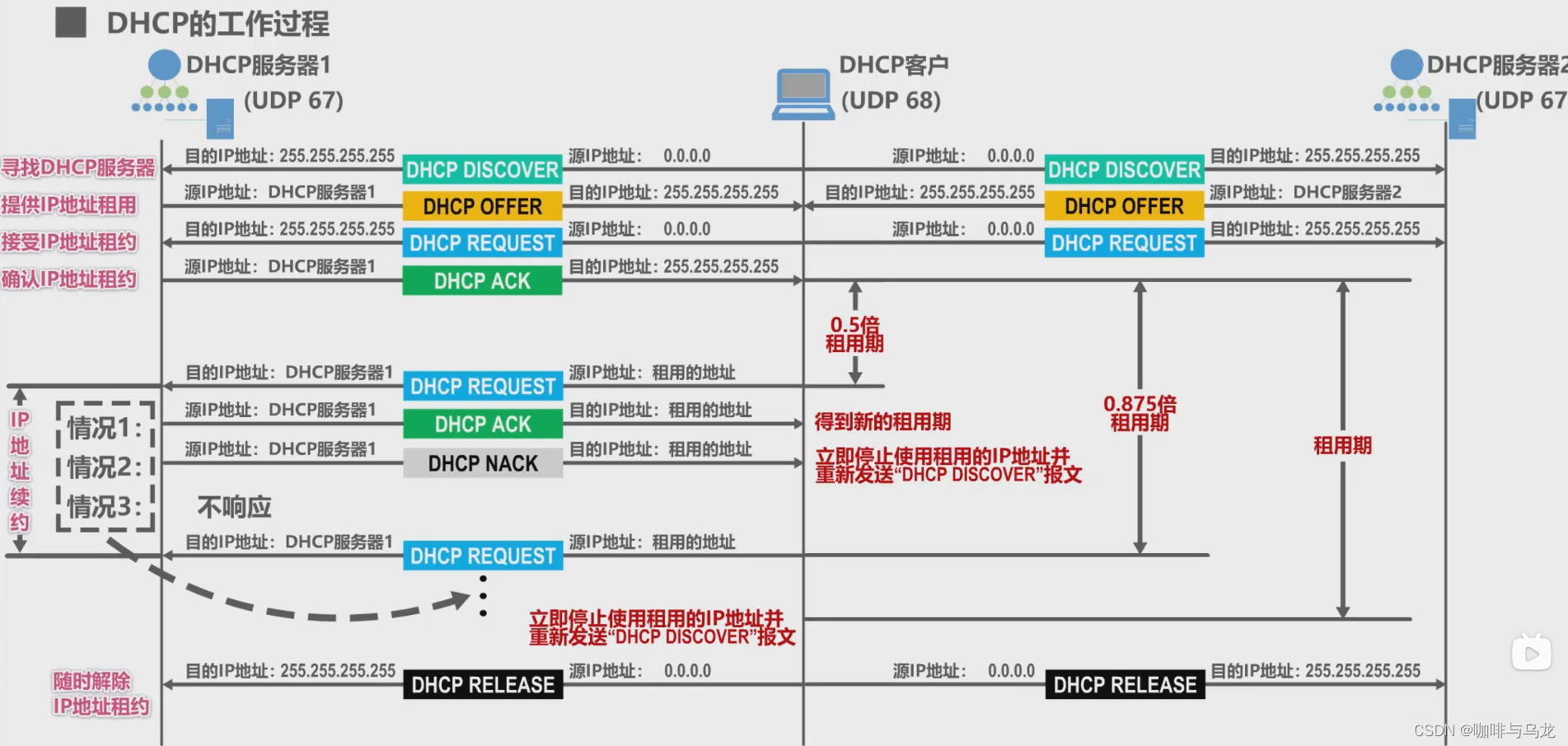 dhcp客户端地址范围静态ip快还是dhcp快-第2张图片-太平洋在线下载