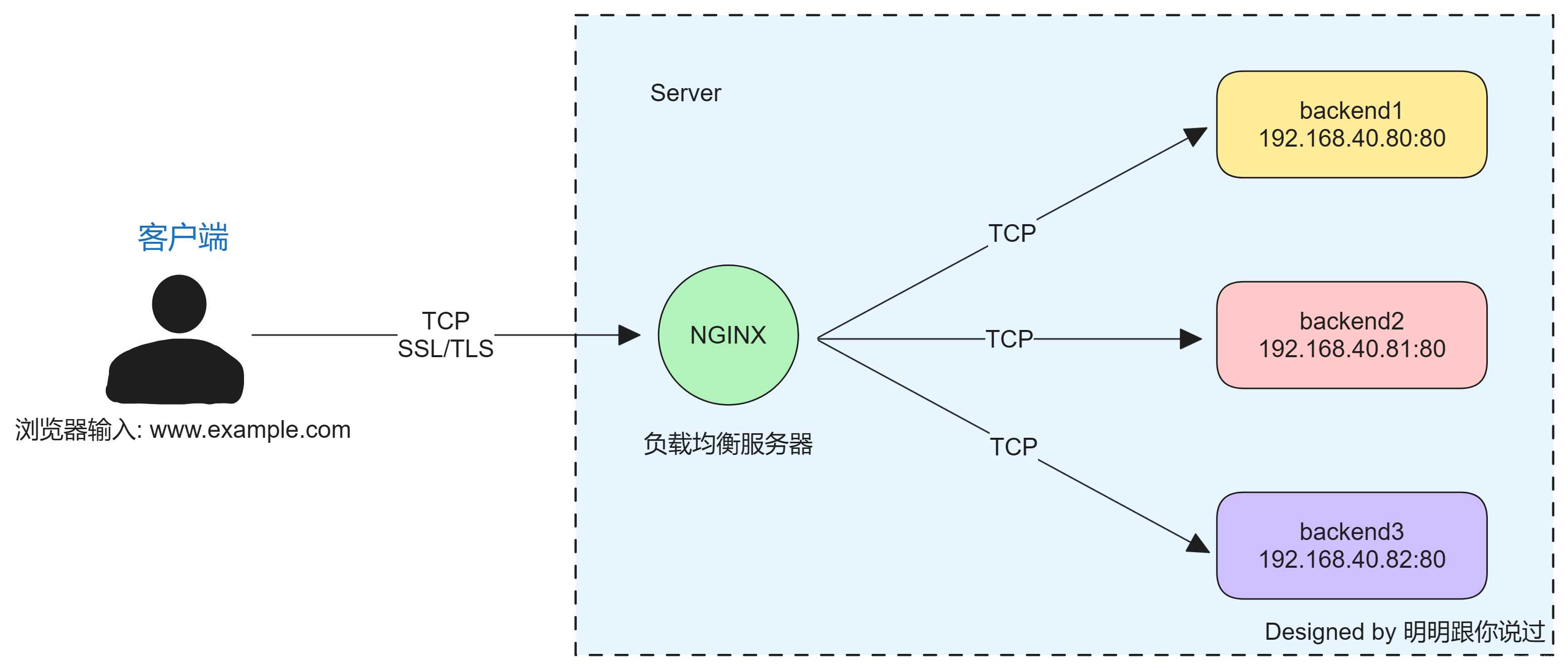 nginx客户端nginx官方网站