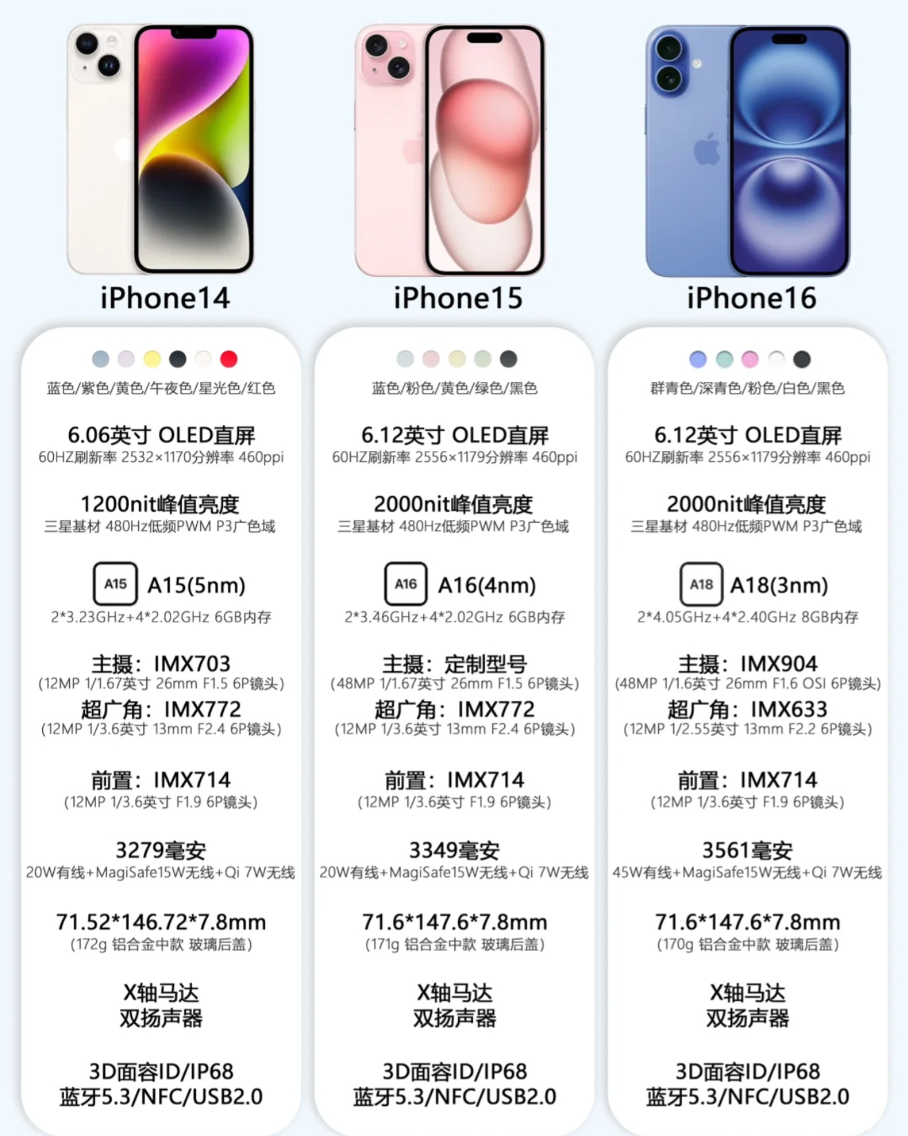 苹果版号区别苹果版本区别型号规格-第2张图片-太平洋在线下载